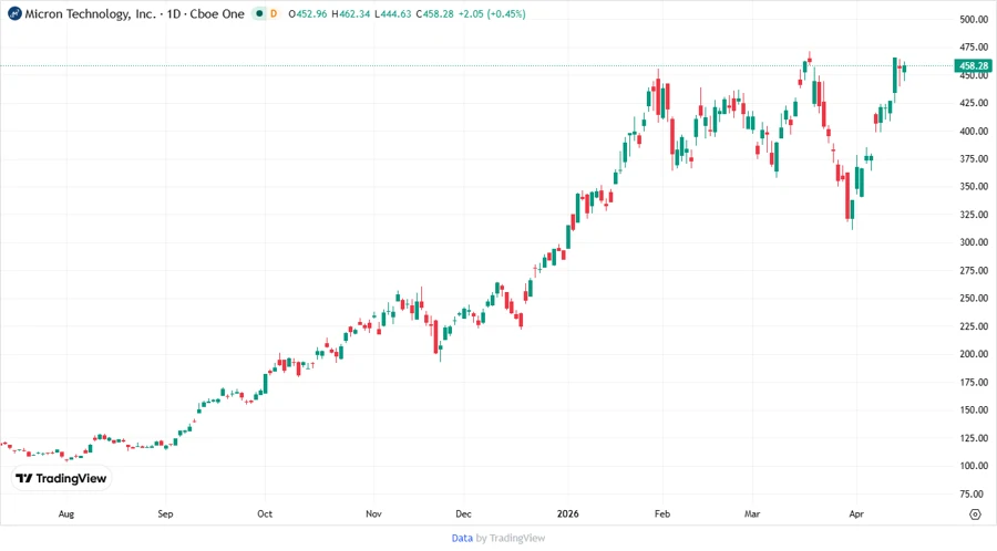 Price Development Chart