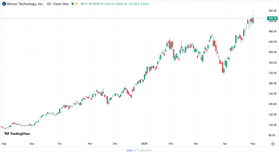 Stock Price Chart