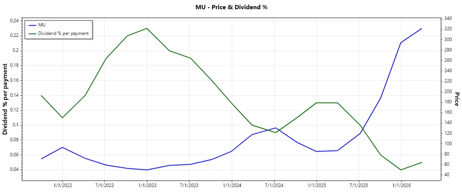 Micron Dividend History Chart