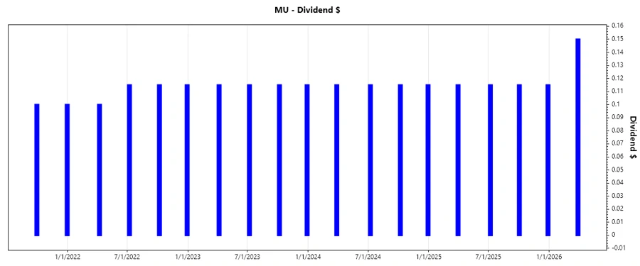 Micron Dividend Growth Chart