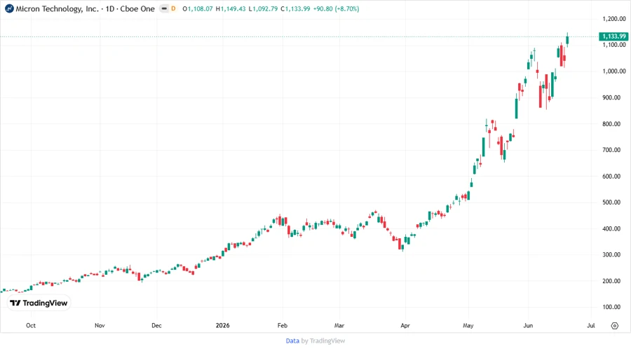 Micron Price Development Chart