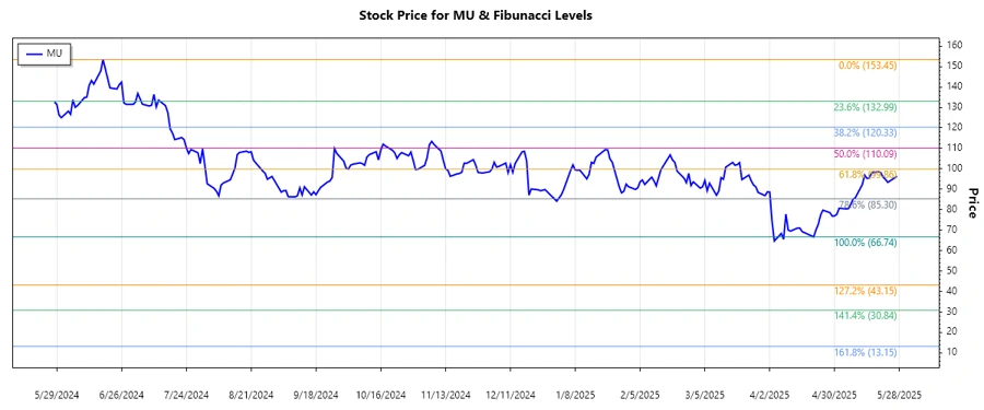 Stock Chart showing technical analysis