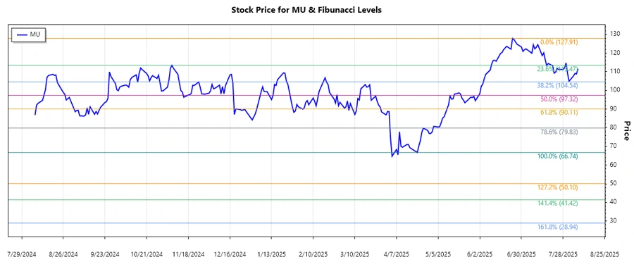 Micron Technology Stock Chart