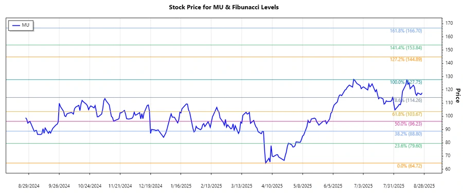 Stock chart of Micron Technology