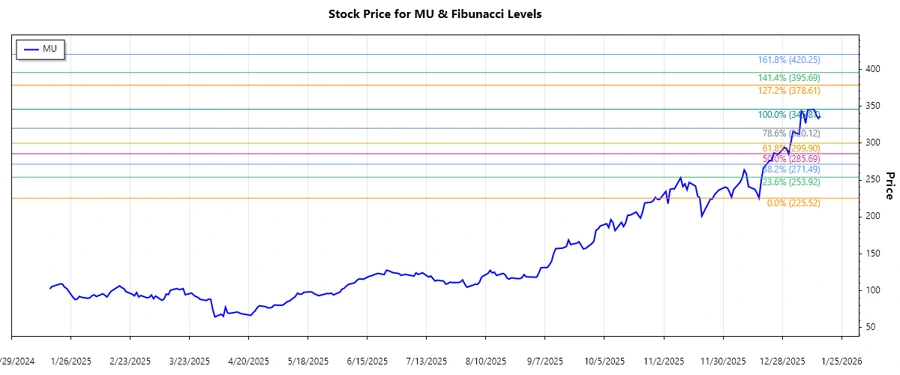 Stock Chart of Micron