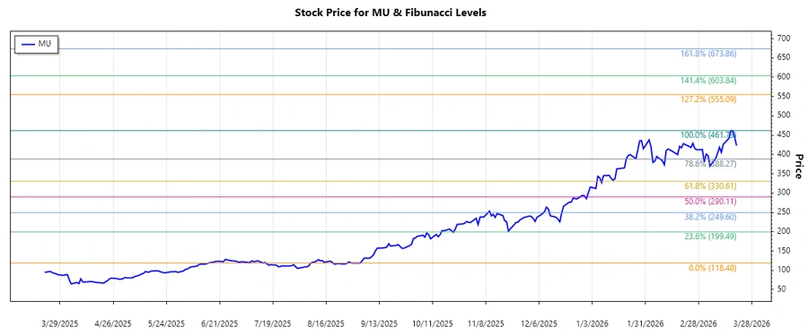 Stock Chart of Micron Technology