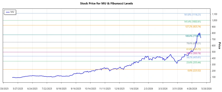 Micron Technology Stock Chart