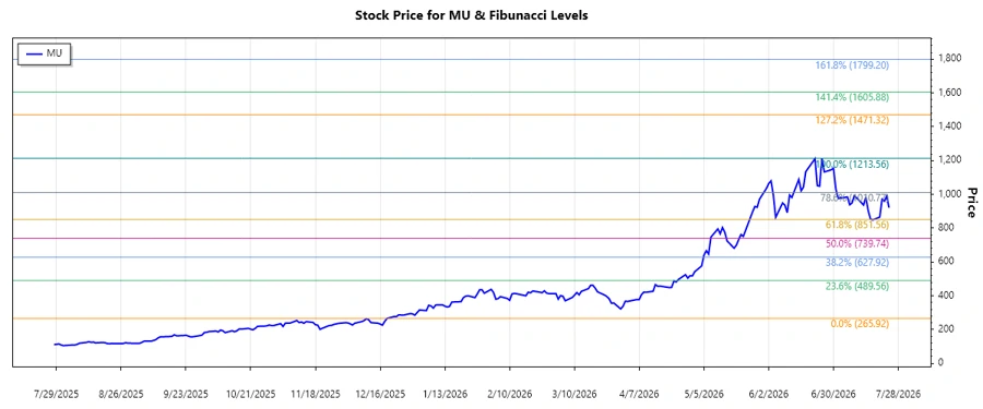 Micron Technology, Inc. Stock Chart