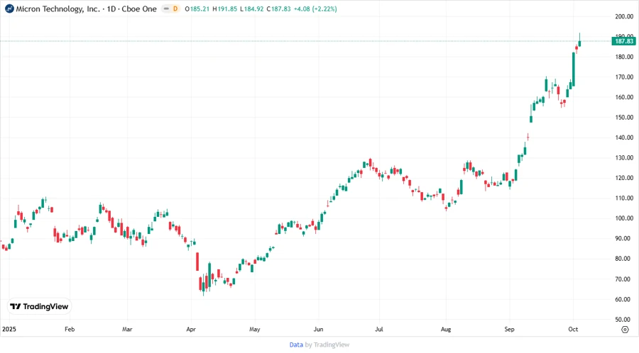 Micron Technology, Inc. stock chart