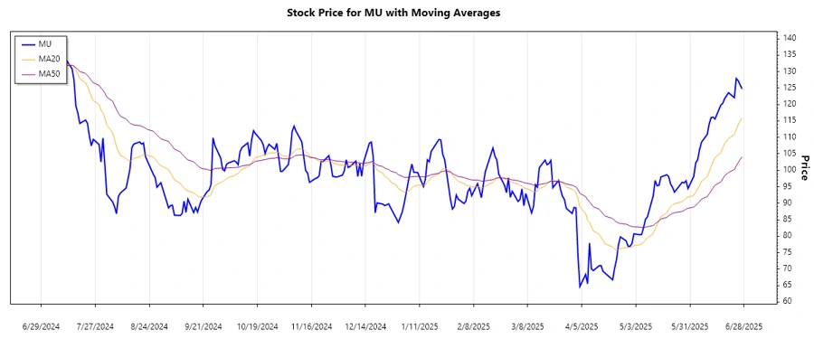 Micron Technology trend analysis chart
