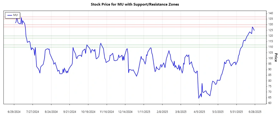 Micron Technology support and resistance analysis chart