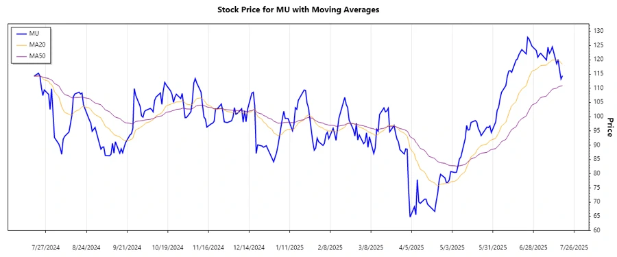 Trend Chart of Micron Technology