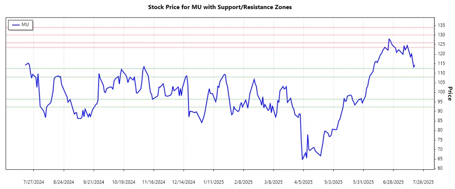 Support and Resistance Chart of Micron Technology