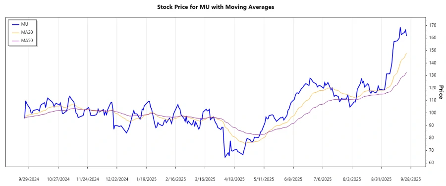 Stock Chart - Micron Technology