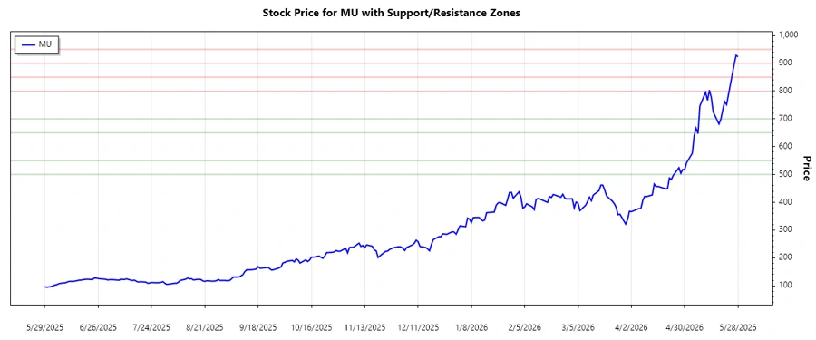 Support and Resistance Chart