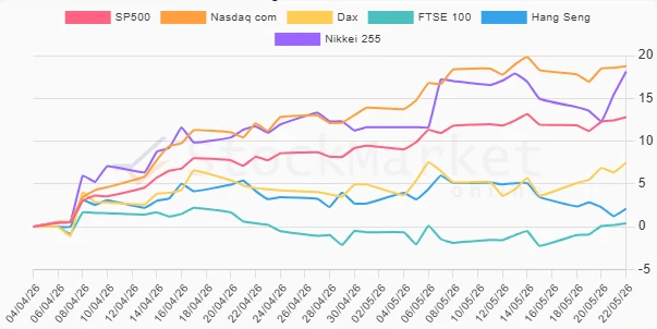 Three Months Performance Chart