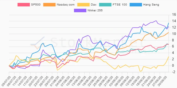 One Month Performance Chart