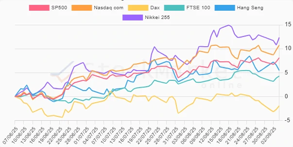 Three Months Indices Performance Chart