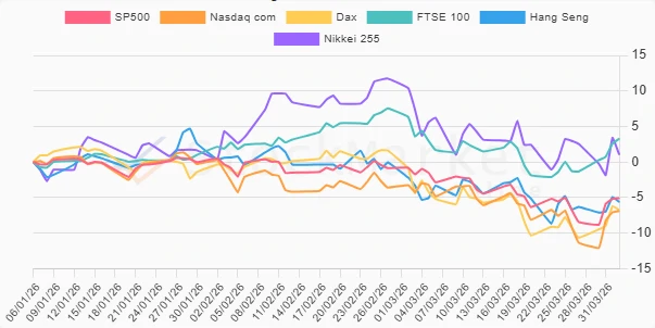 Monthly Performance Chart