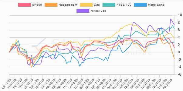 Three Months Indices Performance Chart