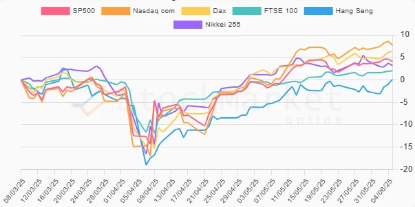Three-Month Performance Chart
