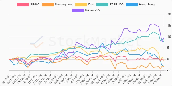 One Month Stock Chart