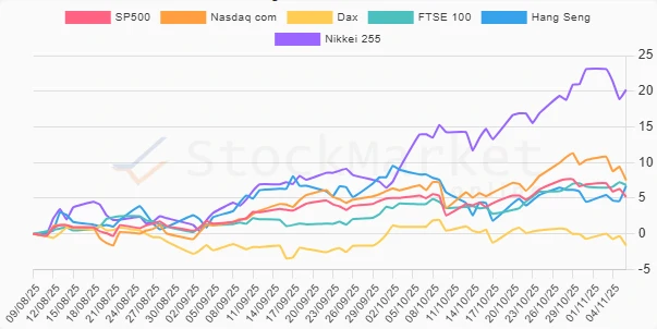 Month Performance Stock Chart