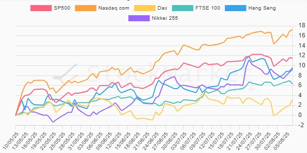 Monthly performance chart
