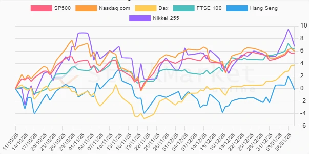 Monthly Stock Chart