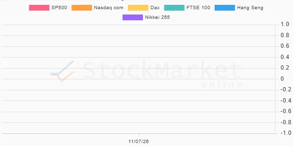 Three Months Performance Chart