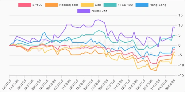 Three Months Performance Chart