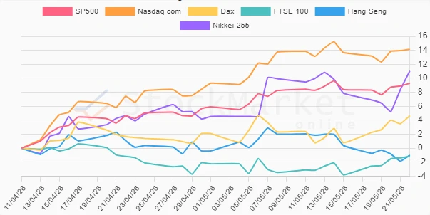 Three Months Indices Performance Chart