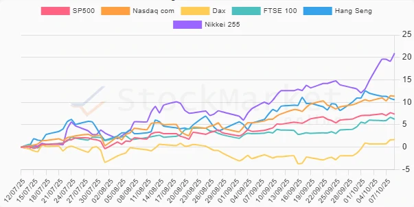 One-month performance chart