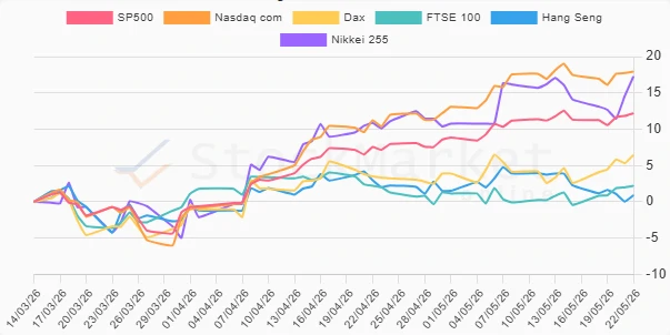 Three Months Stock Performance Chart