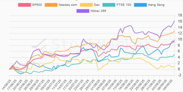 One Month Performance Chart