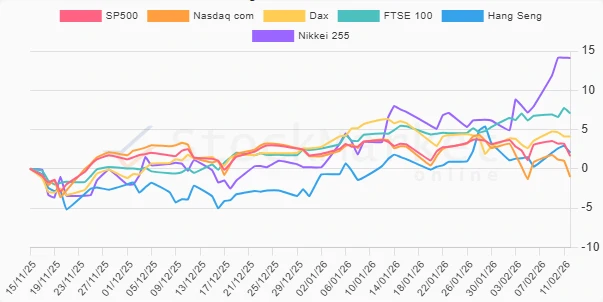 Three Months Performance Chart