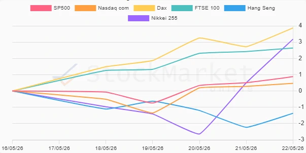 Monthly performance chart of indices