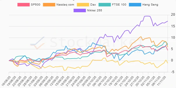 Three-Month Performance Chart