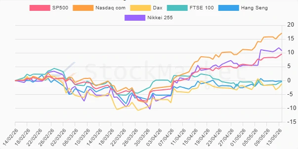 Monthly Performance Chart