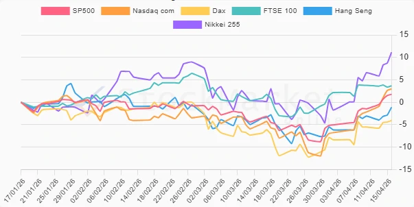 Quarterly Stock Performance Chart