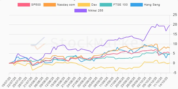 Three Months Performance Chart