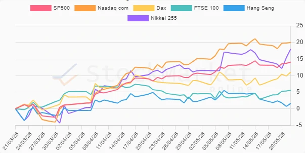 Quarterly Stock Performance Chart
