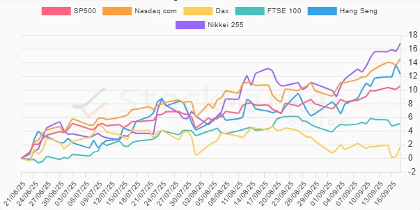 Stock Chart for One Month Performance