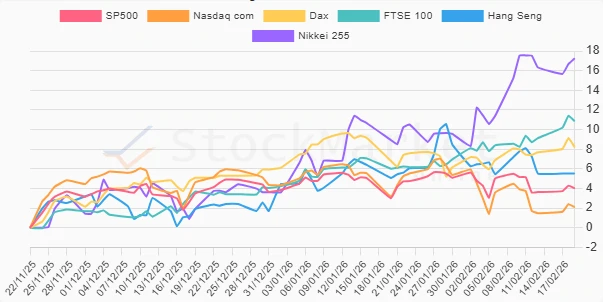 Three-Month Performance Chart