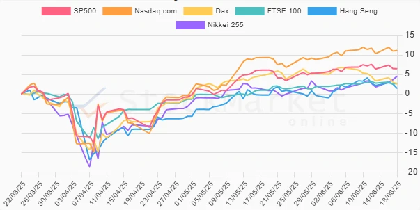 Quarterly Performance Chart