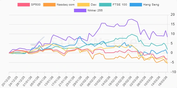 Three-Month Indices Performance