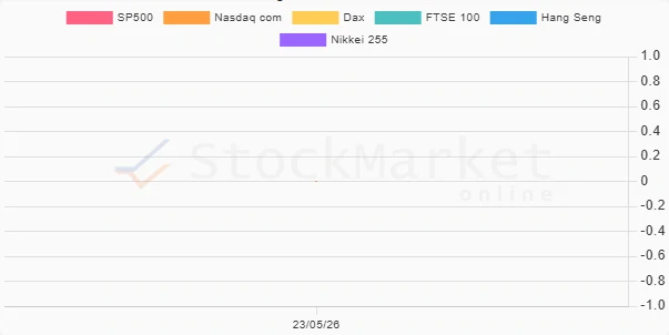 Three Months Performance Chart