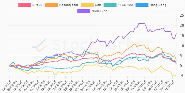 Stock Chart - Three Months