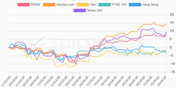 Monthly Performance Chart - Indices