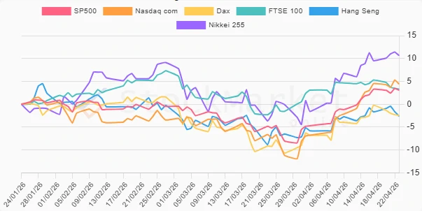 Performance Chart Three Months
